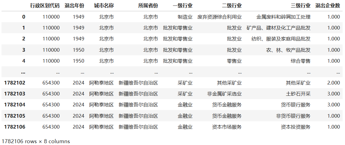 1各城市行业企业退出统计